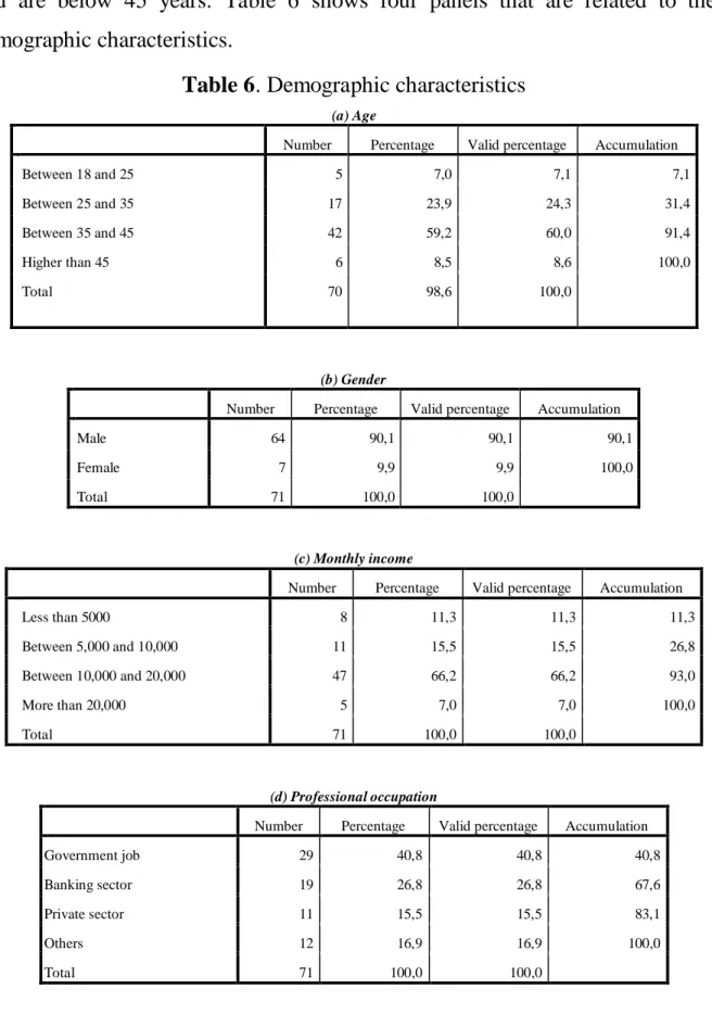 Table 6. Demographic characteristics  