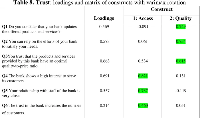 Table 8. Trust: loadings and matrix of constructs with varimax rotation 