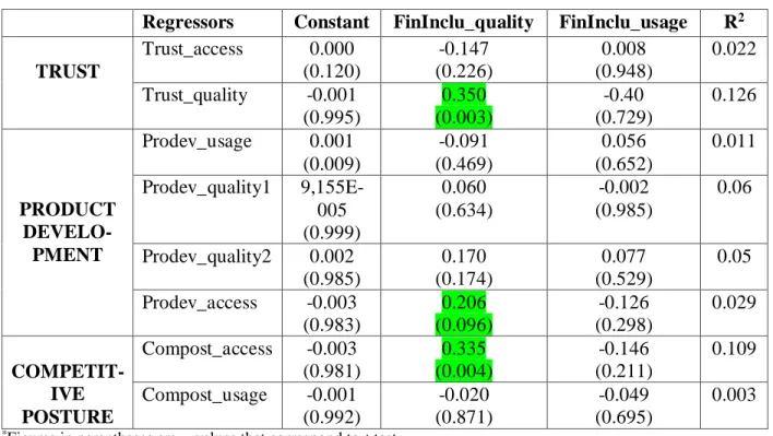 Table 14. Regression results *