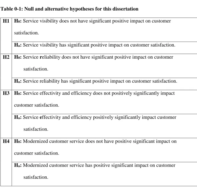 Table 0-1: Null and alternative hypotheses for this dissertation 