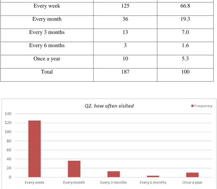 Table 4-6 shows that most  of the  respondents  (69.4%) explained that their last  visit  on shell  station in the past week