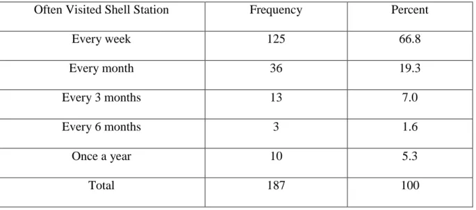 Figure 0-5: How often customer visited Shell station 