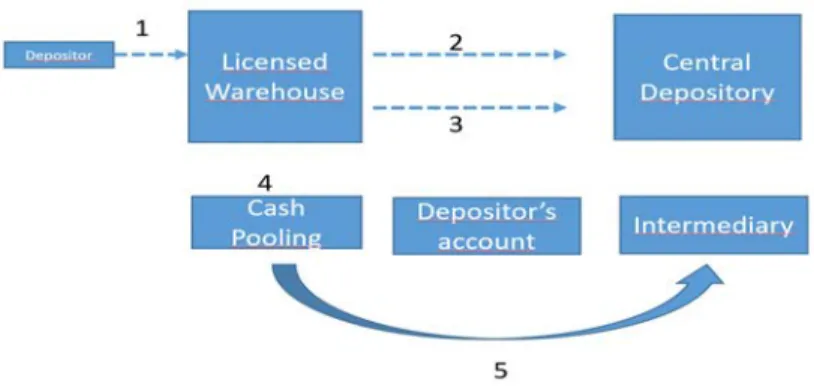 Figure 1: e-WhR System The process flow: 