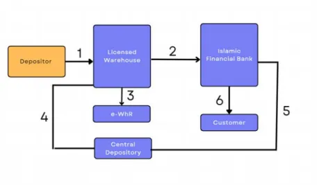 Figure 2: Collateral for Financing  The process flow: 
