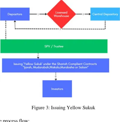 Figure 3: Issuing Yellow Sukuk  The process flow: 