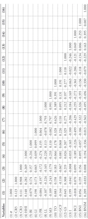 Table 2:  Correlation Matrices Variables(1)(2)(3)(4)(5)(6)(7)(8)(9)(10)(11)(12)(13)(14)(15)(16) (1)σ1.000 (2) CR50.1231.000 (3) CR30.1110.9081.000 (4) HHI0.1480.2820.2691.000 (5) BI-0.0790.1740.157-0.2161.000 (6) LI0.1980.1730.0650.0390.0991.000 (7) PR-0.0