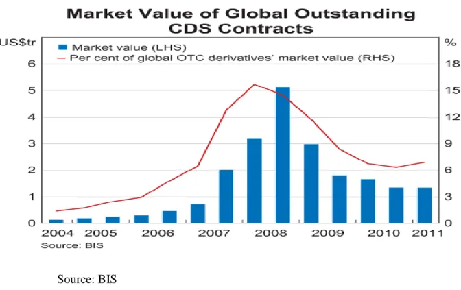 Figure 1: Market Value of Global Outstanding CDS Contracts 