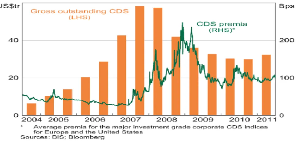 Figure 2: Gross Value of Global Outstanding CDS contracts and CDS Premia 