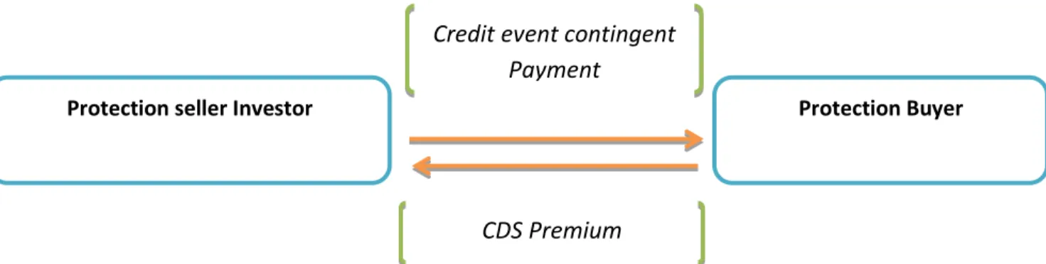 Figure 3 credit default swap (CDS) the basic idea 