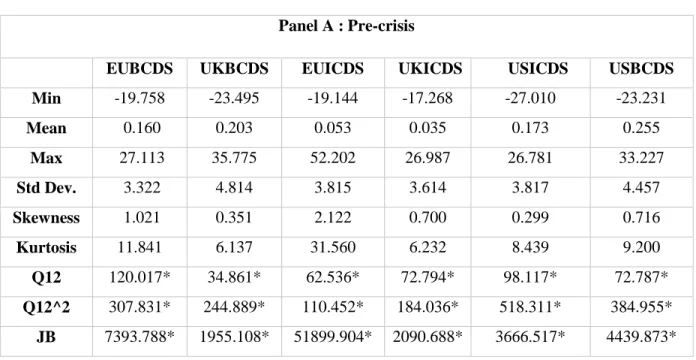 Table 1: Summary statistis of CDS index spreads  Panel A : Pre-crisis 