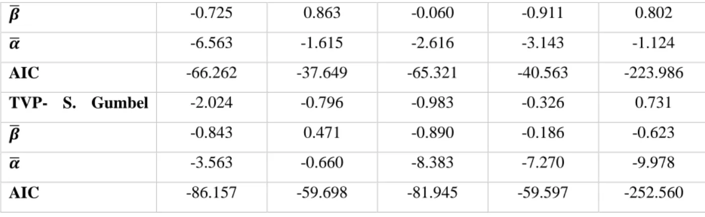 Table 4: Estimates for copula models in the period after crisis onset. Bank and Insurance  CDS vs