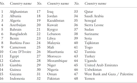 Table 3.3  Selected OIC countries