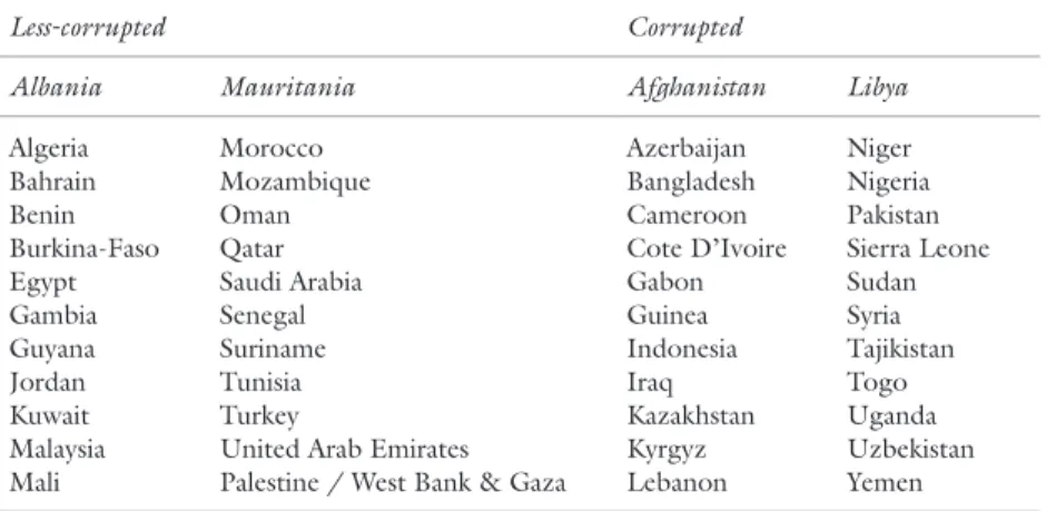 Table 3.5  Corrupted and less-corrupted OIC countries