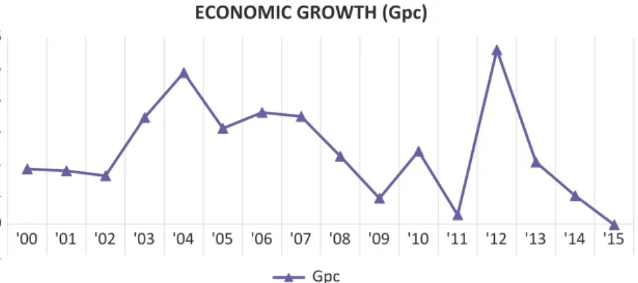 Fig. 3.1  Annual mean values of economic growth (Gpc)—full sample
