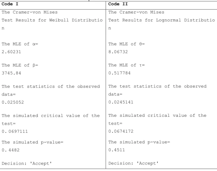 Table 2: The CVM test results for Weibull and lognormal distributions of the solar cells life data  provided in Table 1 