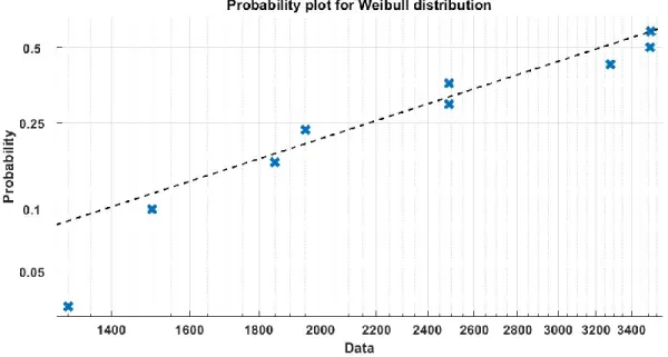 Fig. 1.  The Weibull probability plot of the data in Table 1. 