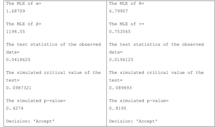 Table 9: The AD test results for Weibull and lognormal distributions of the Solid State life data  provided in Table 7 