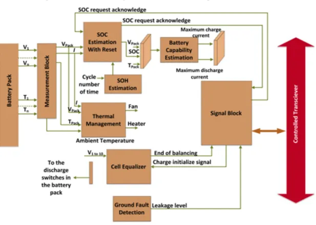 Figure 4: Block Diagram of Battery management system [10] 