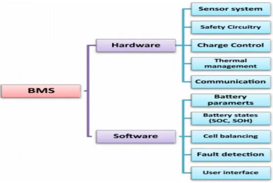 Figure 3: The major components of Battery management system [10] 