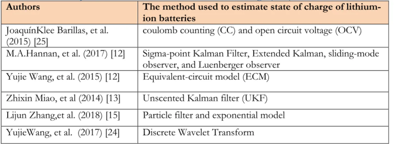 Table 1: Summary of the State-of-the-Art of the State of Charge (SoC) Estimation Methods  Authors  The method used to estimate state of charge of 