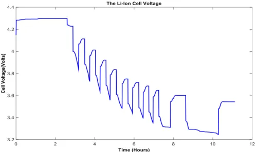 Figure 14: The Li-Ion charge/discharge cell voltage 