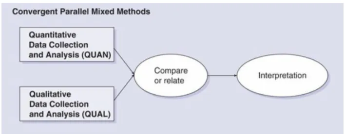 Figure 3-5: Convergent Parallel Mixed Methods  Adapted from Creswell (2014) 
