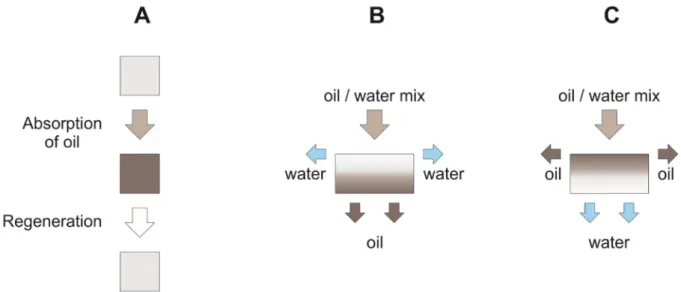 Figure 4. Separation mechanism of 3D materials: (A) absorber type; (B) hydrophobic filters; (C) hydrophilic filters