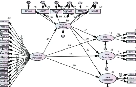 Fig. 3.  Structural equation model.