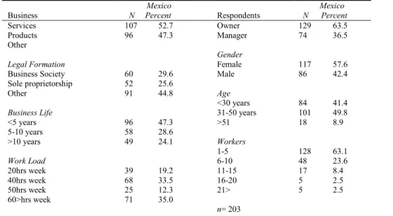 Table 1: General Profile of the Respondents 