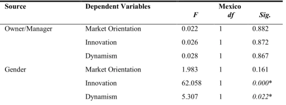 Table 3: Tests of Between-Subjects Effects 