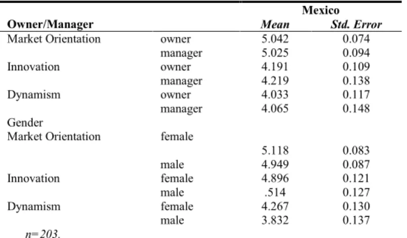 Table 4: Means and Standard Error 