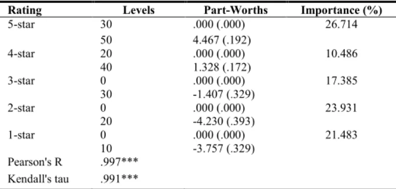 Table 3: Estimated Part-worths for Different Rating Categories    
