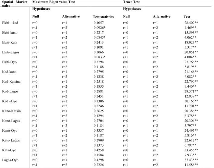 Table 2:   Cointegration Test for Tomato in Nigeria 