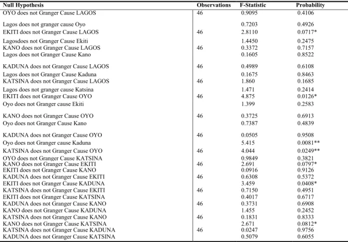 Table 3:  Granger Causality Test for Tomato Markets in Nigeria 
