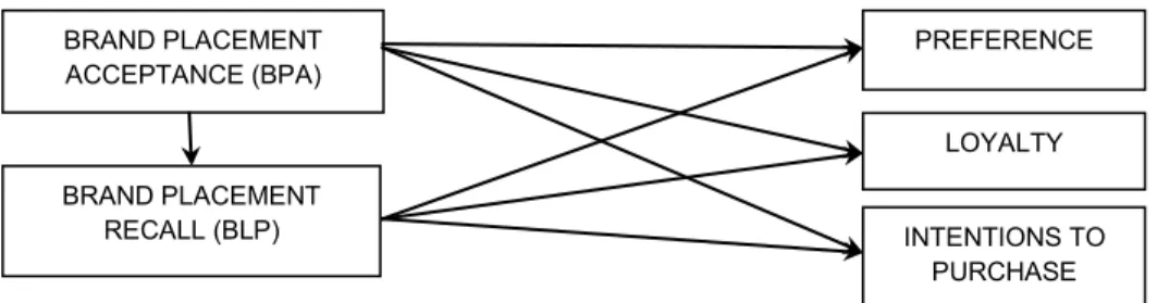 Figure 1: The Impact of Brand Placement and Brand Recall towards Brand Preference, Loyalty and  Intentions to Purchase  