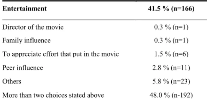 Table 4: Reason to Watch Movies 
