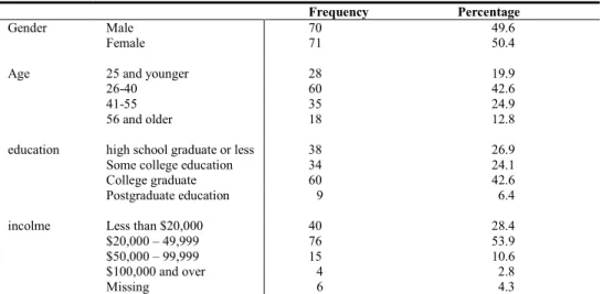 Table 1: Demographic Characteristics of the Sample   