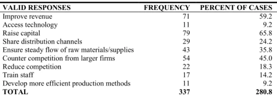 Table 1: Reasons for Engaging in Strategic Alliances 