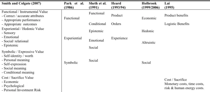 Table 1 shows how the Smith and Colgate framework compares with the other available customer value frameworks (Iyanna, 2009).- 