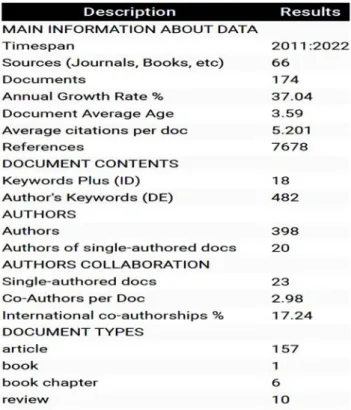 Table 1: Descriptive Analysis of Waqf Research