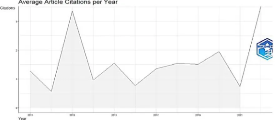 Figure 2: Average Citations Per Year on Waqf Research