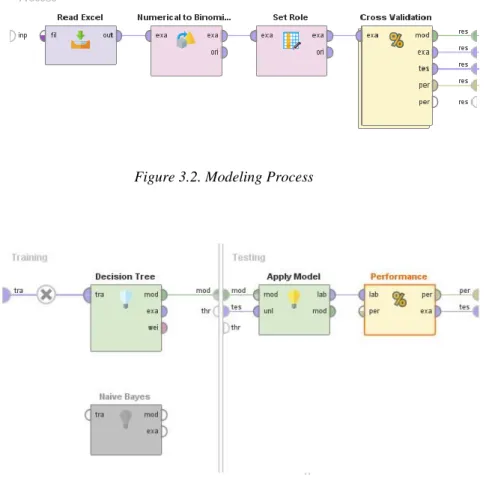 Figure 3.3 Classification Model Training and Testing Steps