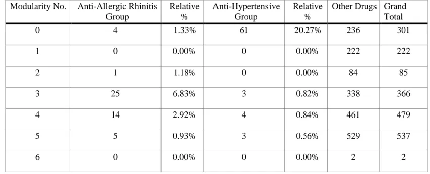 Table 4.2 Degree Distribution Experiment (1)