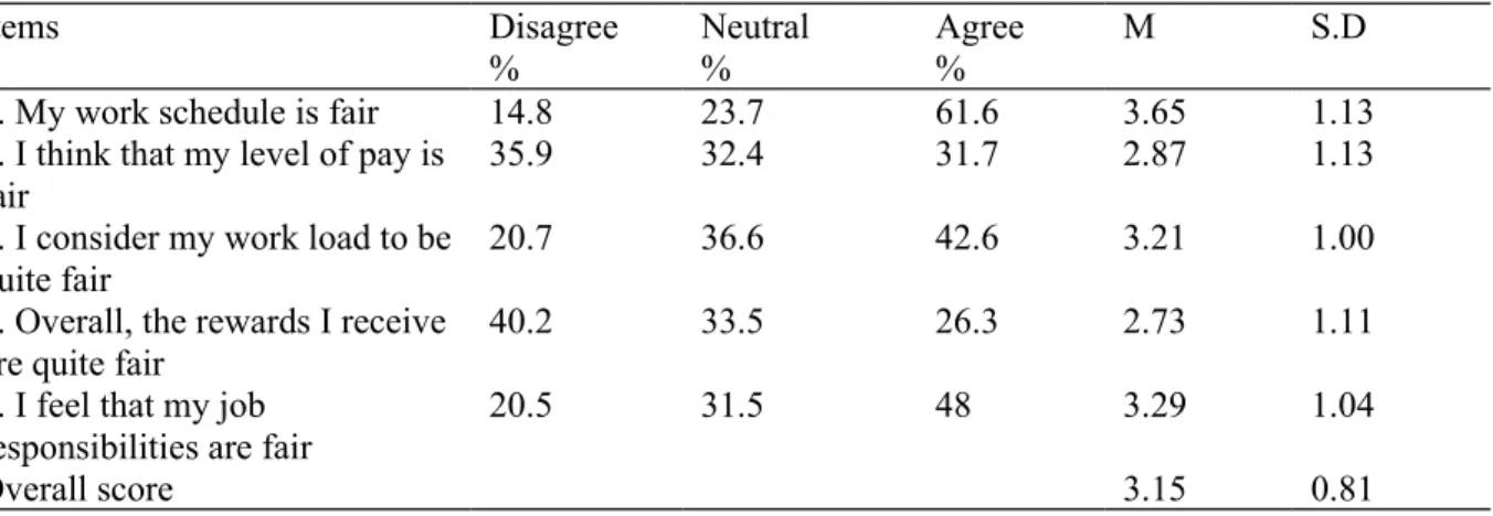 Table 4: Descriptive Statistics of Employee Perceptions of Distributive Justice