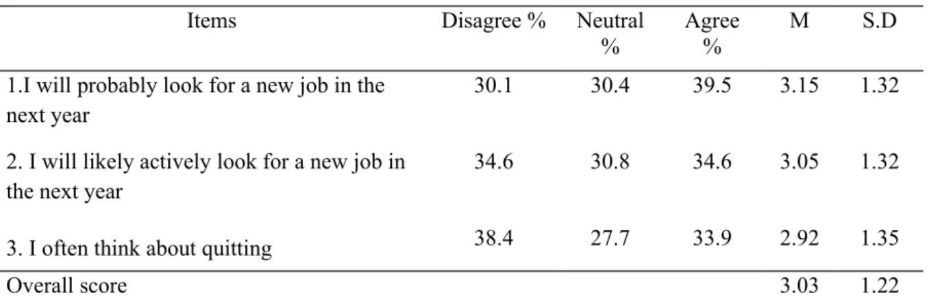 Table 8: Descriptive Statistics of Employee Turnover Intention