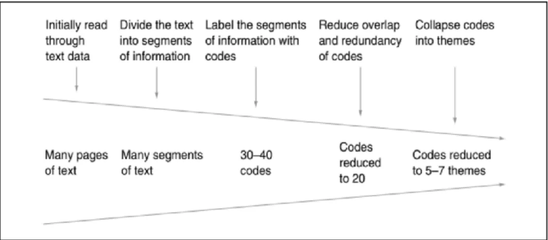 Figure 6: Codes deduction process:  