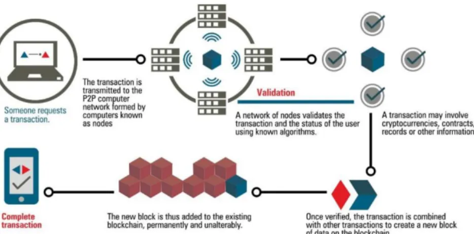 Figure 1: Blockchain operation 