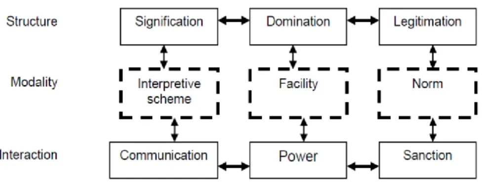 Figure 3: Dimension of The Duality of Structure. 