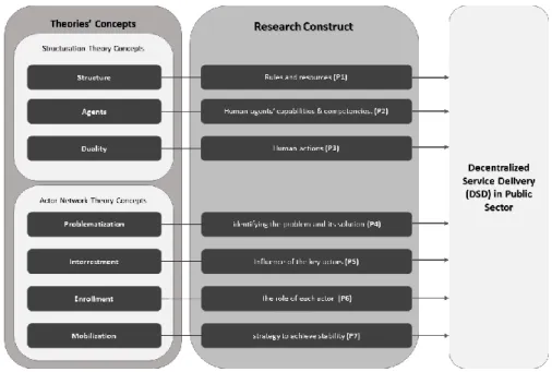Figure 7: Research Conceptual Framework, 