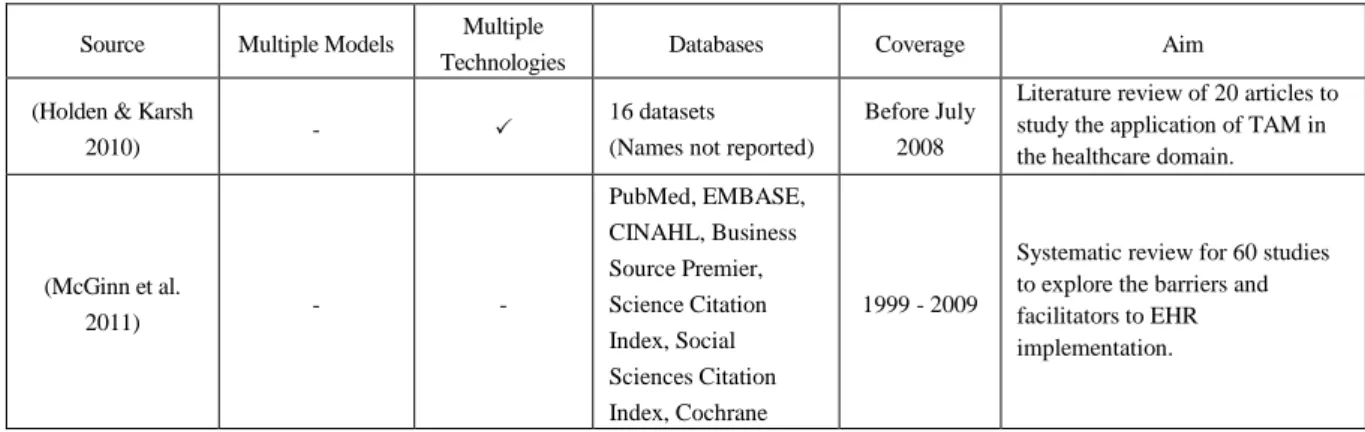 Table 1. Previous Review Studies – Technology Acceptance in Healthcare. 